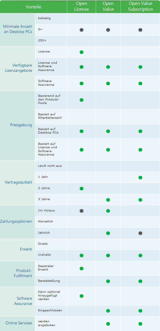 Microsoft Volume Licensing Funktionen